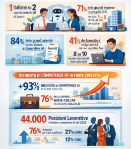 L’AI cresce in Italia: mercato da 1,8 miliardi nel 2025