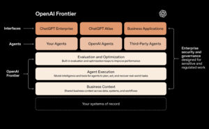 OpenAI lancia Frontier per creare, distribuire e gestire agenti di IA